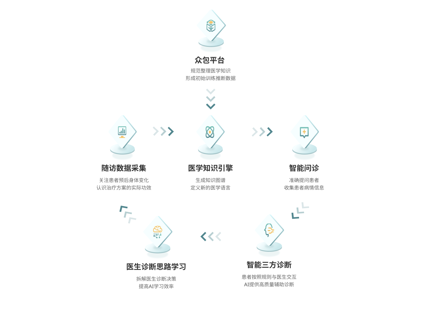 流程